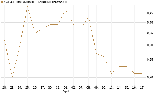 Call auf First Majestic Silver [BNP Paribas Emissions- und Handelsges.] Chart