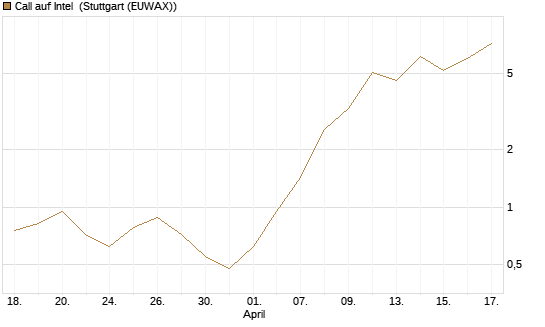 Call auf Intel [BNP Paribas Emissions- und Handelsges.] Chart