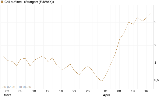 Call auf Intel [BNP Paribas Emissions- und Handelsges.] Chart