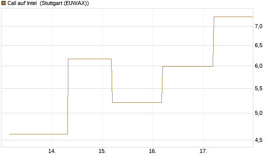 Call auf Intel [BNP Paribas Emissions- und Handelsges.] Chart
