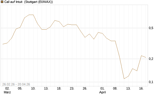 Call auf Intuit [BNP Paribas Emissions- und Handelsges.] Chart