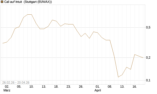 Call auf Intuit [BNP Paribas Emissions- und Handelsges.] Chart