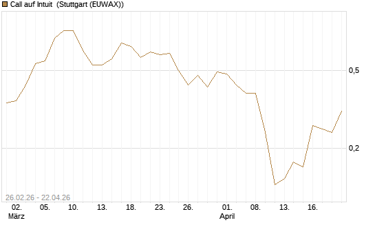 Call auf Intuit [BNP Paribas Emissions- und Handelsges.] Chart