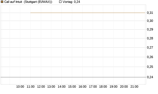 Call auf Intuit [BNP Paribas Emissions- und Handelsges.] Chart