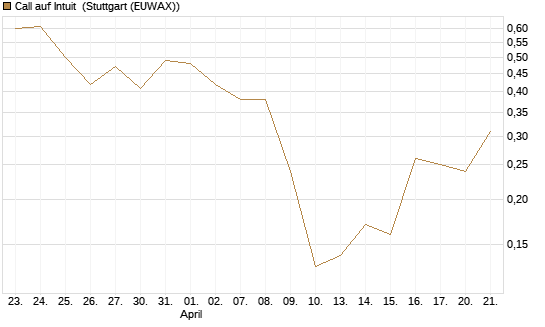 Call auf Intuit [BNP Paribas Emissions- und Handelsges.] Chart
