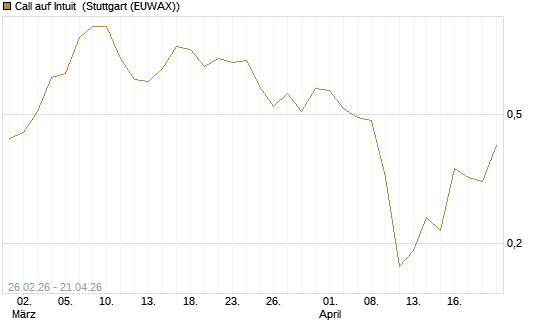 Call auf Intuit [BNP Paribas Emissions- und Handelsges.] Chart
