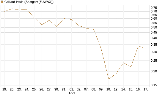 Call auf Intuit [BNP Paribas Emissions- und Handelsges.] Chart