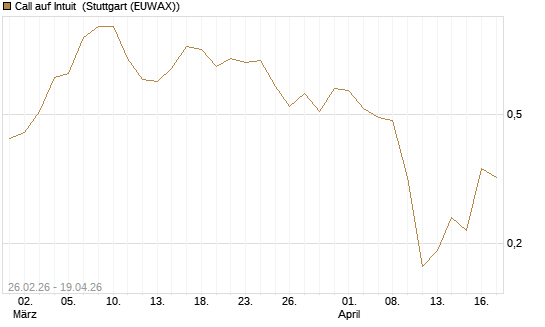 Call auf Intuit [BNP Paribas Emissions- und Handelsges.] Chart