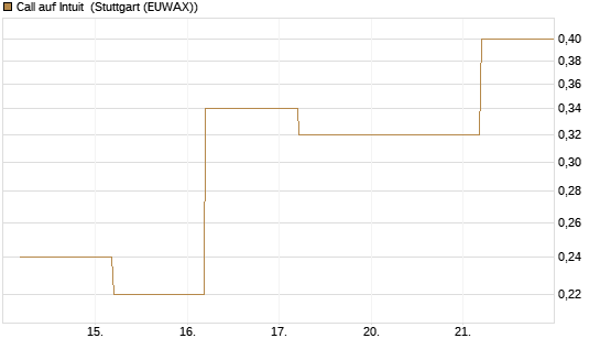 Call auf Intuit [BNP Paribas Emissions- und Handelsges.] Chart