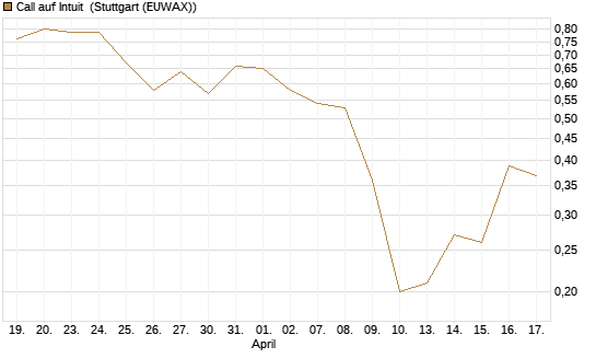 Call auf Intuit [BNP Paribas Emissions- und Handelsges.] Chart
