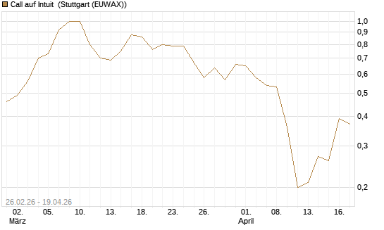 Call auf Intuit [BNP Paribas Emissions- und Handelsges.] Chart