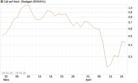 Call auf Intuit [BNP Paribas Emissions- und Handelsges.] Chart