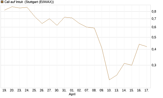 Call auf Intuit [BNP Paribas Emissions- und Handelsges.] Chart