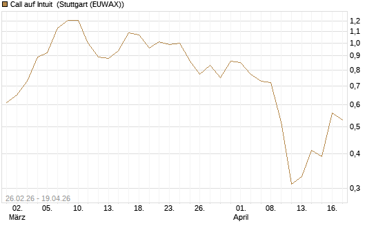 Call auf Intuit [BNP Paribas Emissions- und Handelsges.] Chart
