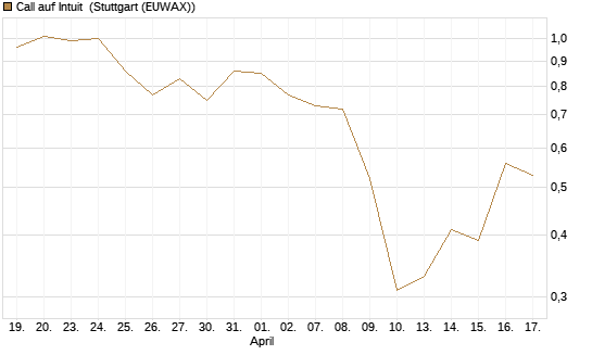 Call auf Intuit [BNP Paribas Emissions- und Handelsges.] Chart