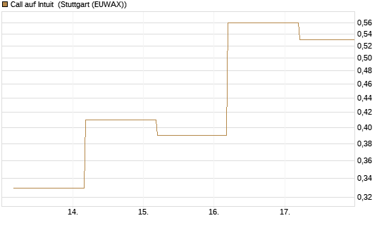 Call auf Intuit [BNP Paribas Emissions- und Handelsges.] Chart