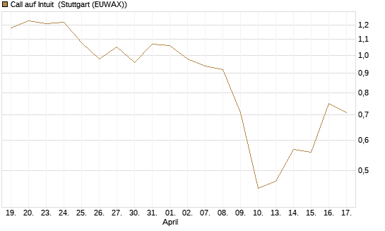 Call auf Intuit [BNP Paribas Emissions- und Handelsges.] Chart