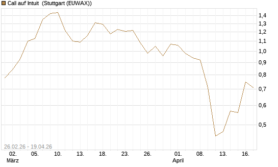 Call auf Intuit [BNP Paribas Emissions- und Handelsges.] Chart
