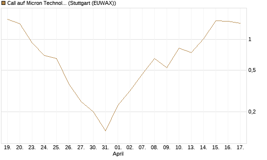 Call auf Micron Technology [BNP Paribas Emissions- und Handelsges.] Chart