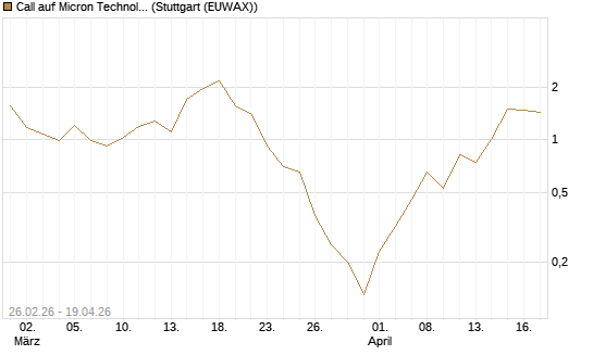 Call auf Micron Technology [BNP Paribas Emissions- und Handelsges.] Chart
