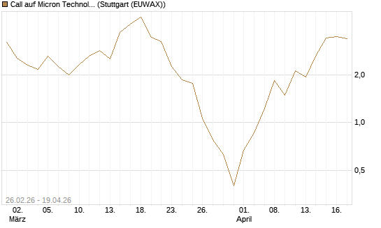 Call auf Micron Technology [BNP Paribas Emissions- und Handelsges.] Chart