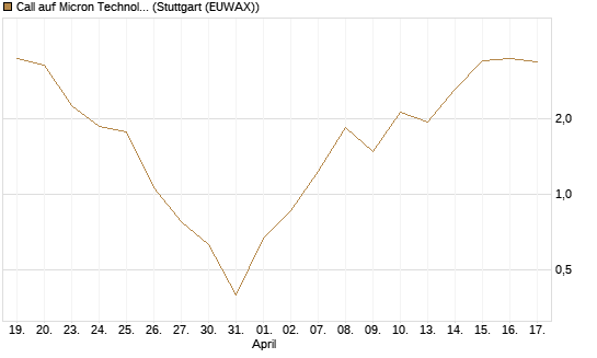 Call auf Micron Technology [BNP Paribas Emissions- und Handelsges.] Chart