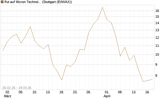 Put auf Micron Technology [BNP Paribas Emissions- und Handelsges.] Chart