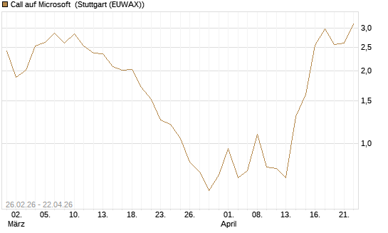 Call auf Microsoft [BNP Paribas Emissions- und Handelsges.] Chart