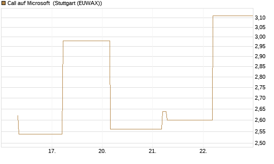 Call auf Microsoft [BNP Paribas Emissions- und Handelsges.] Chart