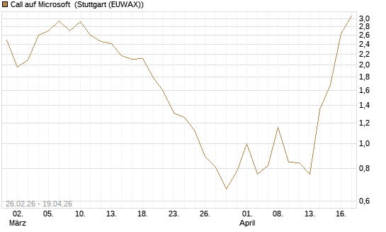 Call auf Microsoft [BNP Paribas Emissions- und Handelsges.] Chart