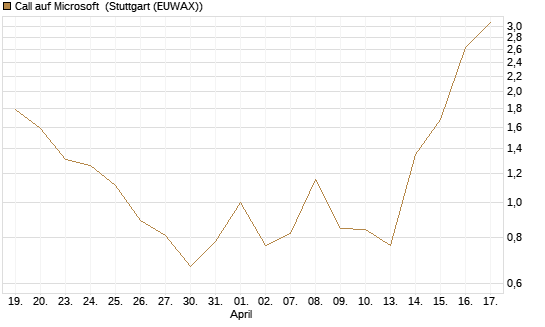 Call auf Microsoft [BNP Paribas Emissions- und Handelsges.] Chart
