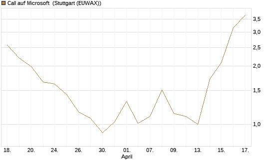 Call auf Microsoft [BNP Paribas Emissions- und Handelsges.] Chart