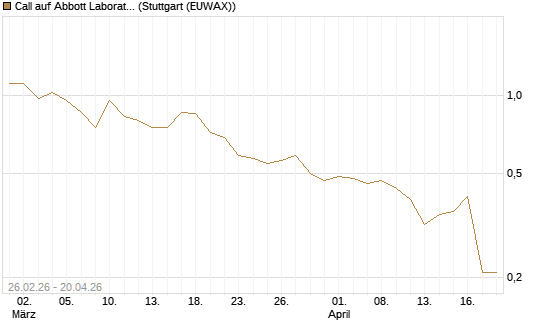 Call auf Abbott Laboratories [BNP Paribas Emissions- und Handelsges.] Chart