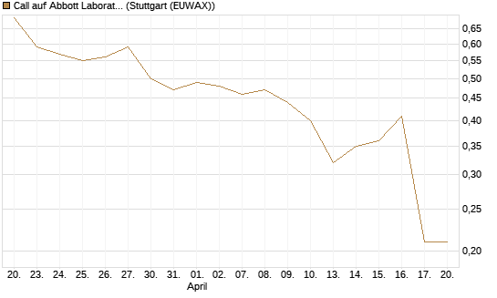 Call auf Abbott Laboratories [BNP Paribas Emissions- und Handelsges.] Chart
