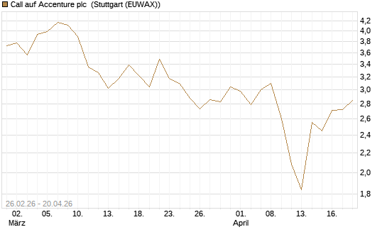 Call auf Accenture plc [BNP Paribas Emissions- und Handelsges.] Chart