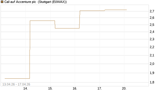Call auf Accenture plc [BNP Paribas Emissions- und Handelsges.] Chart