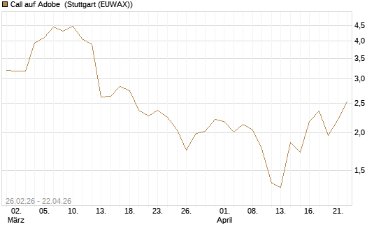 Call auf Adobe [BNP Paribas Emissions- und Handelsges.] Chart