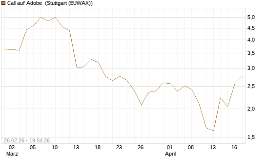 Call auf Adobe [BNP Paribas Emissions- und Handelsges.] Chart