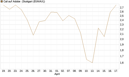 Call auf Adobe [BNP Paribas Emissions- und Handelsges.] Chart