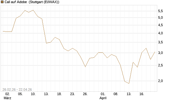 Call auf Adobe [BNP Paribas Emissions- und Handelsges.] Chart