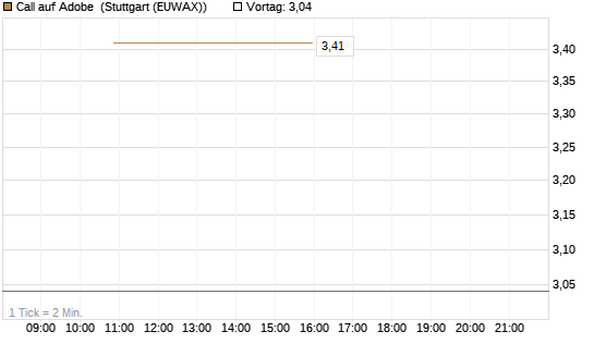 Call auf Adobe [BNP Paribas Emissions- und Handelsges.] Chart
