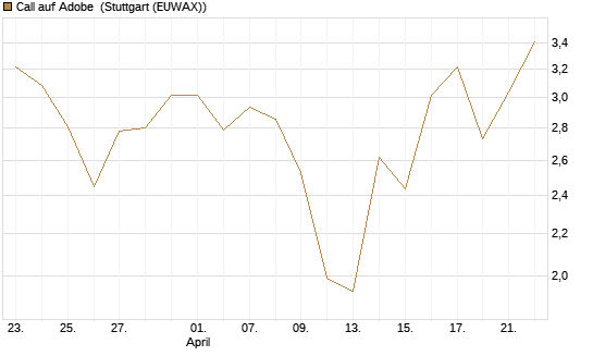 Call auf Adobe [BNP Paribas Emissions- und Handelsges.] Chart