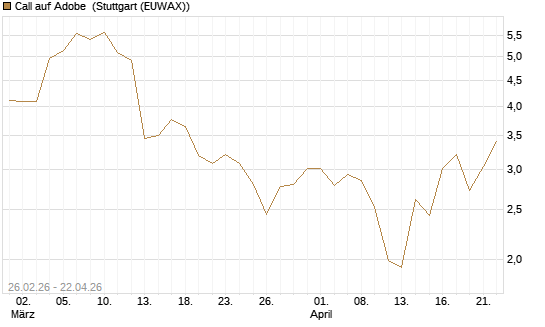 Call auf Adobe [BNP Paribas Emissions- und Handelsges.] Chart