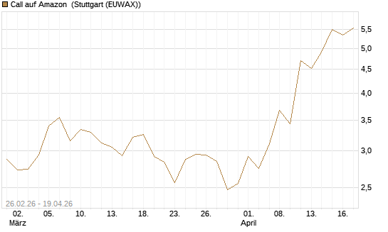 Call auf Amazon [BNP Paribas Emissions- und Handelsges.] Chart