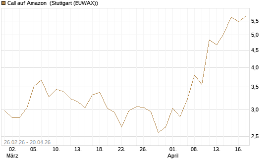 Call auf Amazon [BNP Paribas Emissions- und Handelsges.] Chart