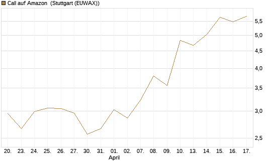 Call auf Amazon [BNP Paribas Emissions- und Handelsges.] Chart