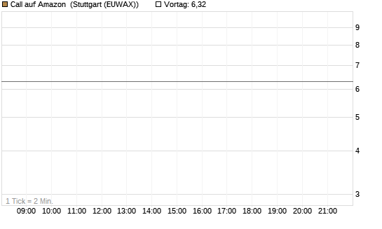 Call auf Amazon [BNP Paribas Emissions- und Handelsges.] Chart