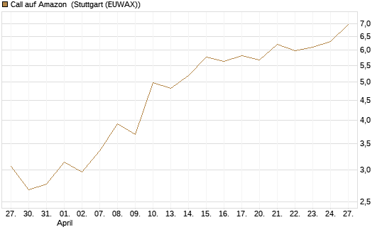 Call auf Amazon [BNP Paribas Emissions- und Handelsges.] Chart