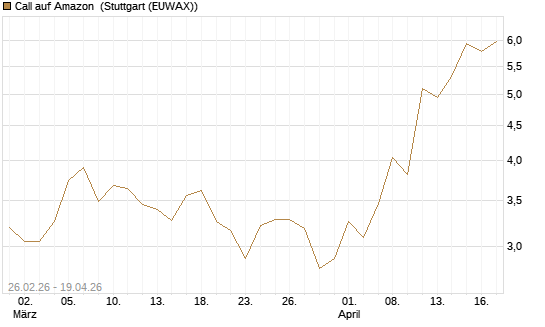 Call auf Amazon [BNP Paribas Emissions- und Handelsges.] Chart