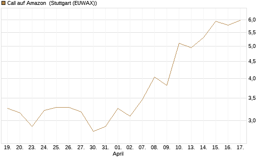 Call auf Amazon [BNP Paribas Emissions- und Handelsges.] Chart